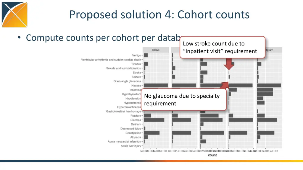 proposed solution 4 cohort counts