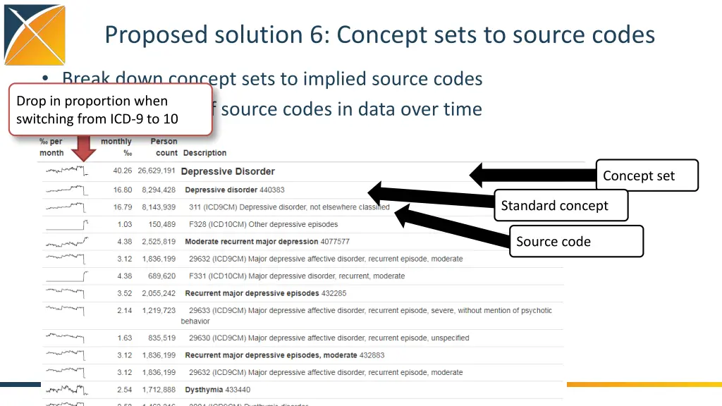 proposed solution 6 concept sets to source codes