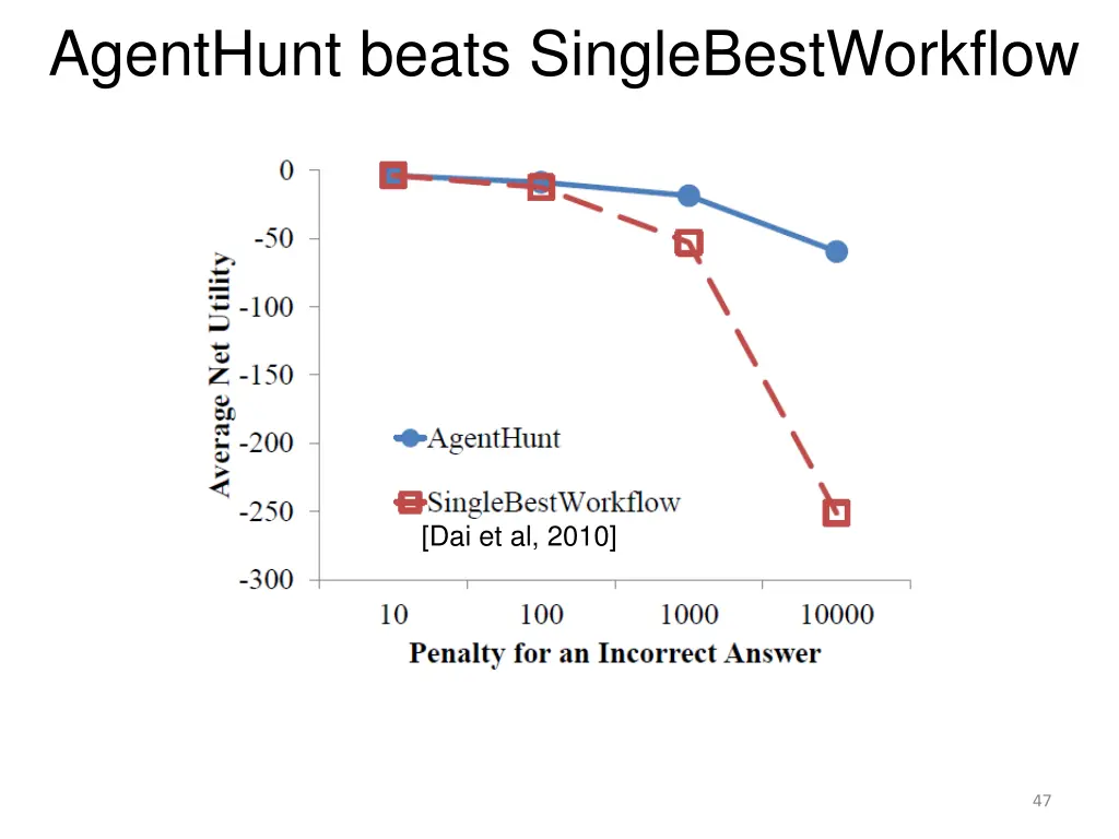 agenthunt beats singlebestworkflow 1