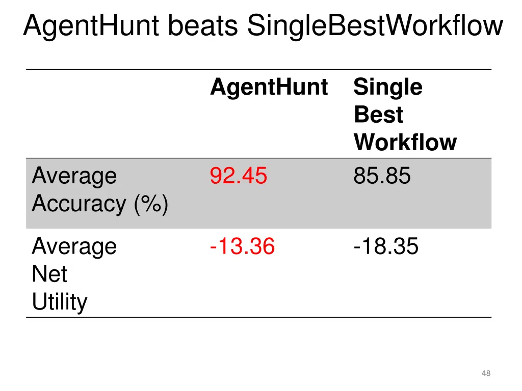 agenthunt beats singlebestworkflow 2