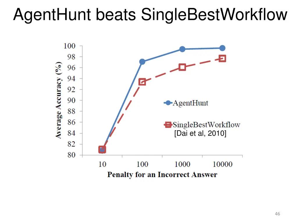 agenthunt beats singlebestworkflow