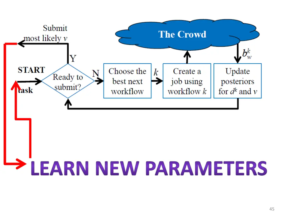 learn new parameters