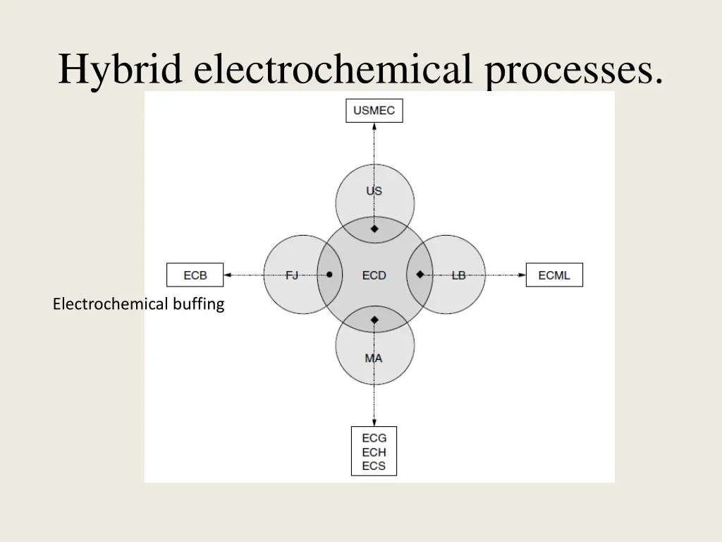 hybrid electrochemical processes 1