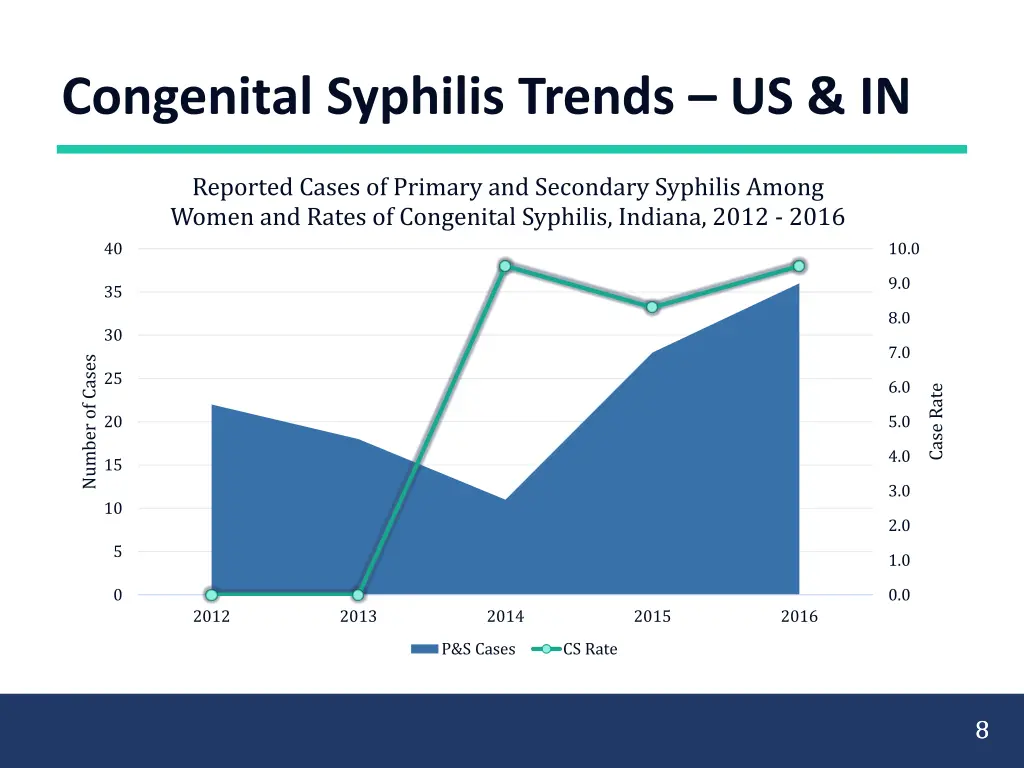 congenital syphilis trends us in 1