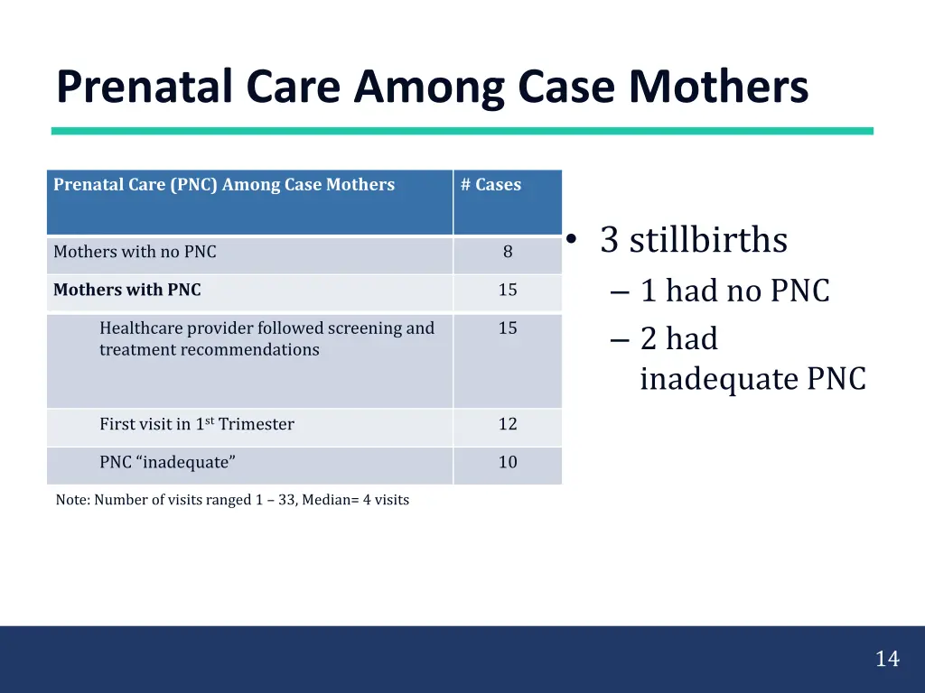 prenatal care among case mothers