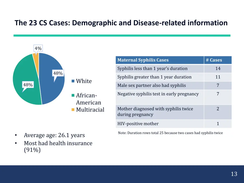 the 23 cs cases demographic and disease related