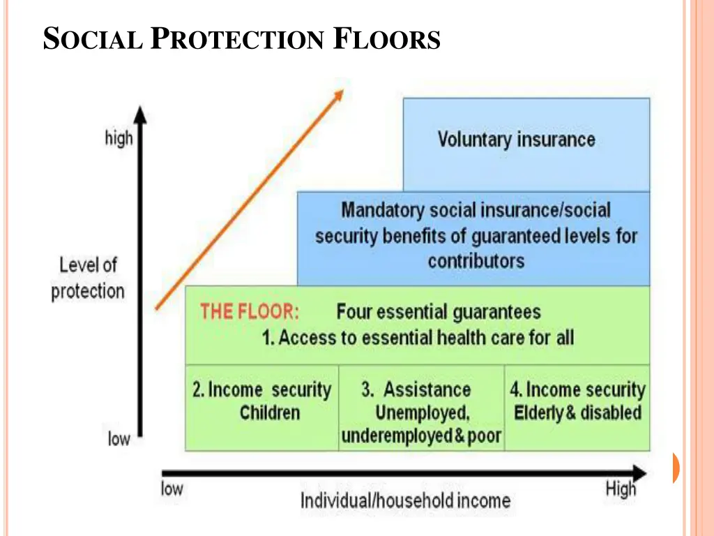 s ocial p rotection f loors 1