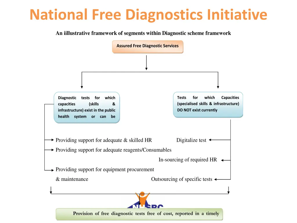 national free diagnostics initiative 1