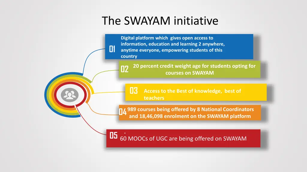 the swayam initiative