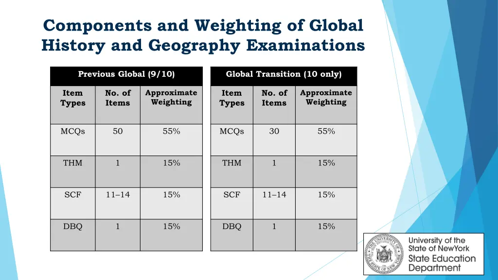 components and weighting of global history