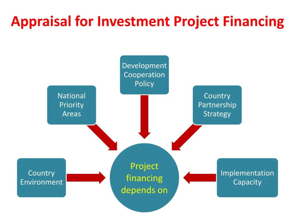 appraisal for investment project financing