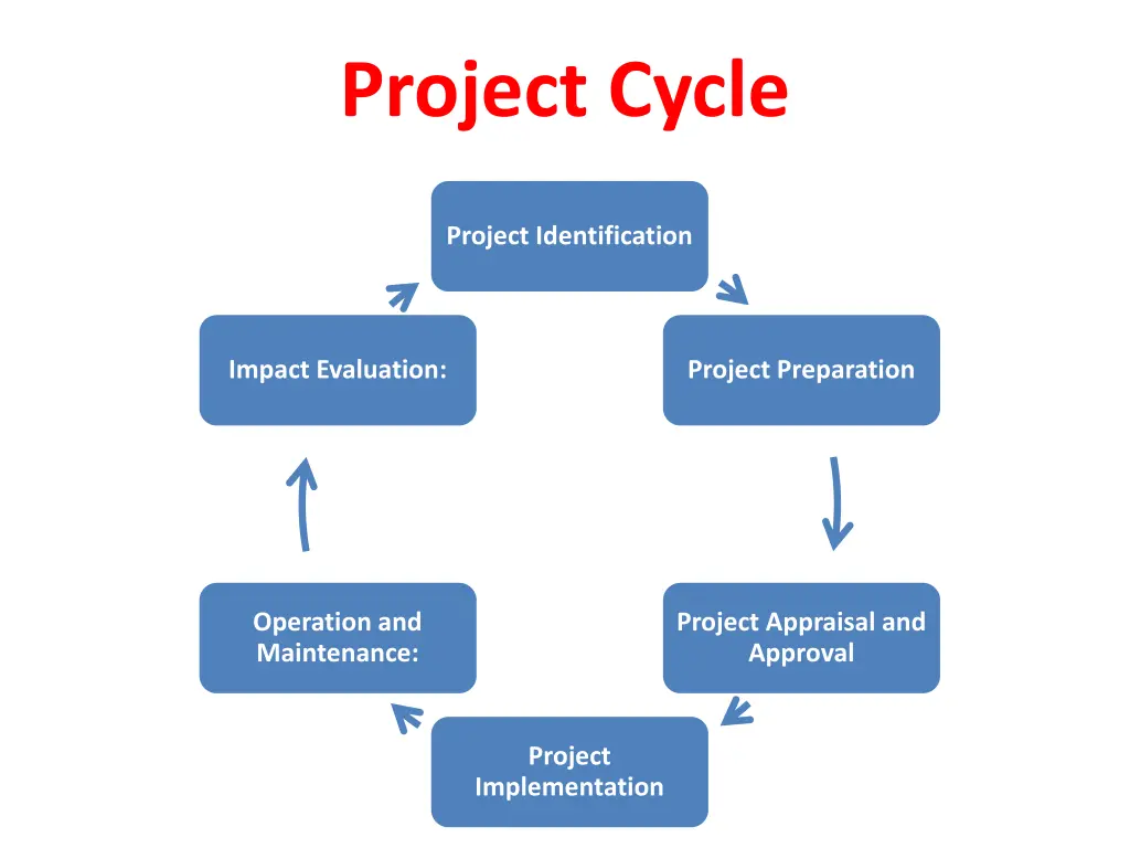 project cycle 1