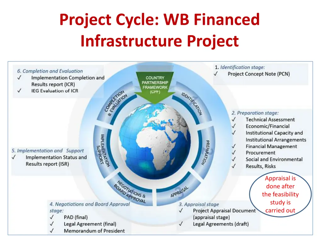 project cycle wb financed infrastructure project