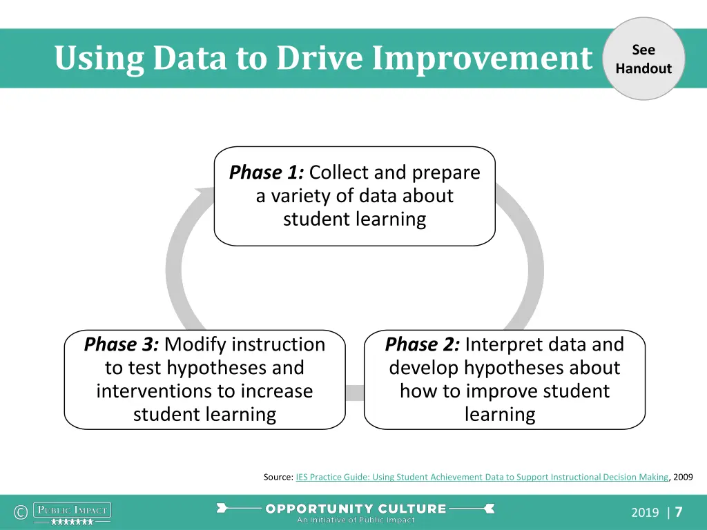 using data to drive improvement