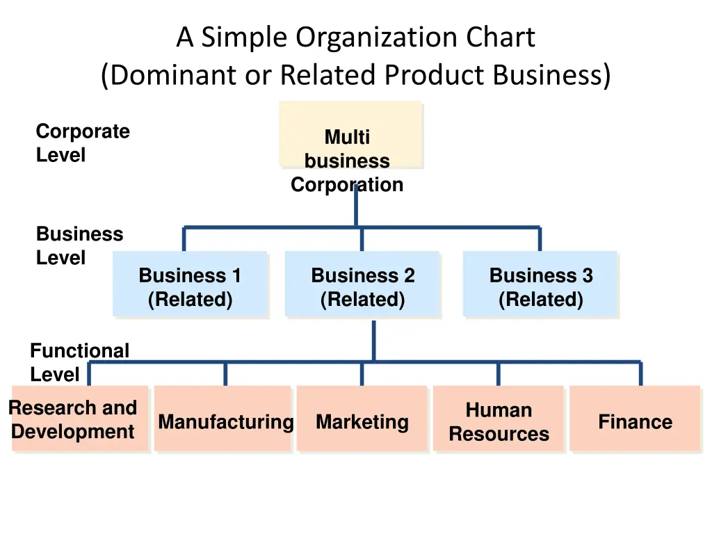 a simple organization chart dominant or related