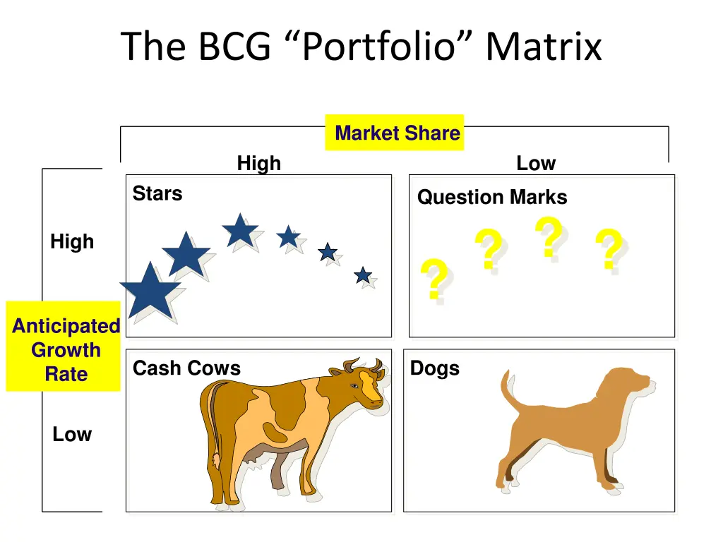 the bcg portfolio matrix