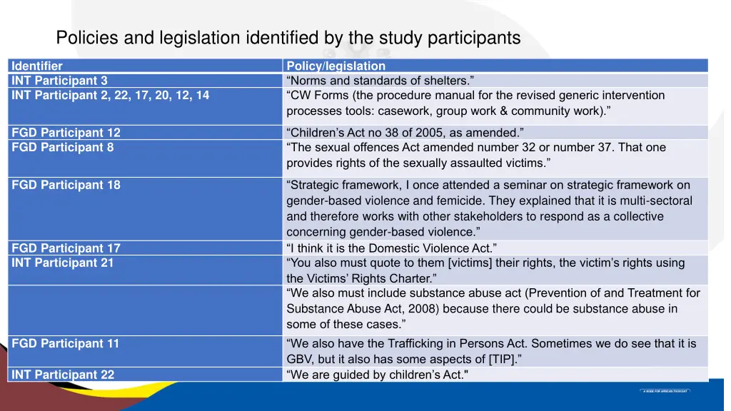 policies and legislation identified by the study