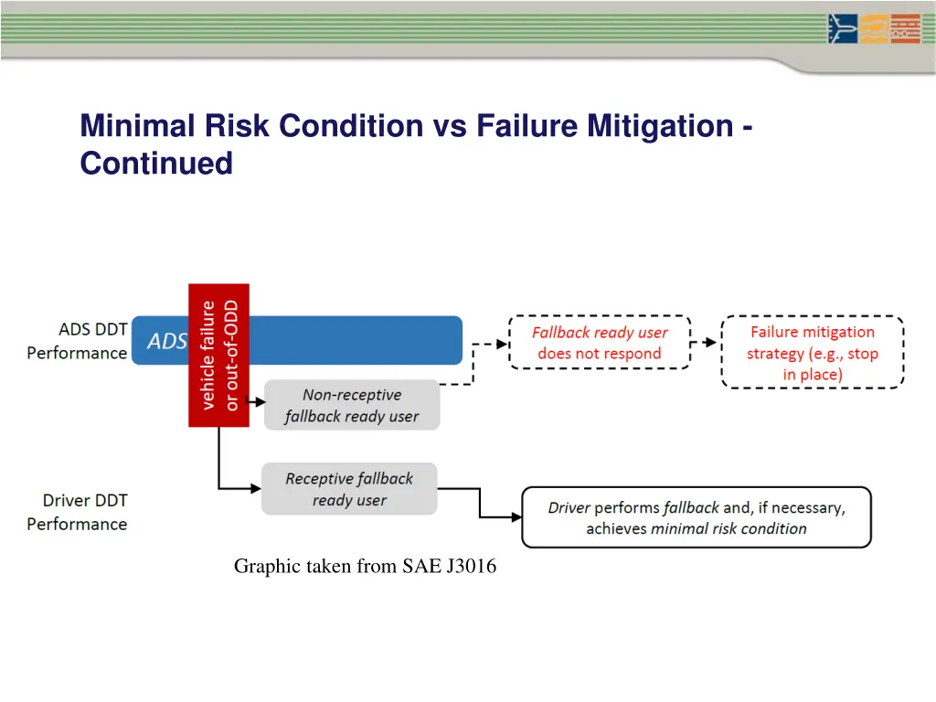 minimal risk condition vs failure mitigation 1