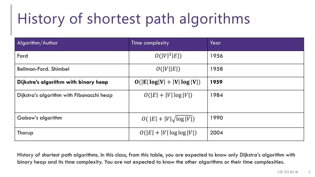 history of shortest path algorithms