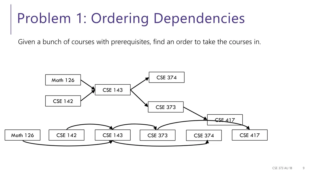 problem 1 ordering dependencies