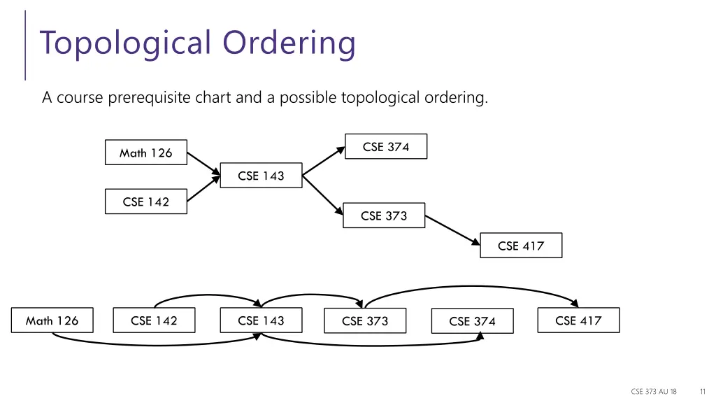 topological ordering