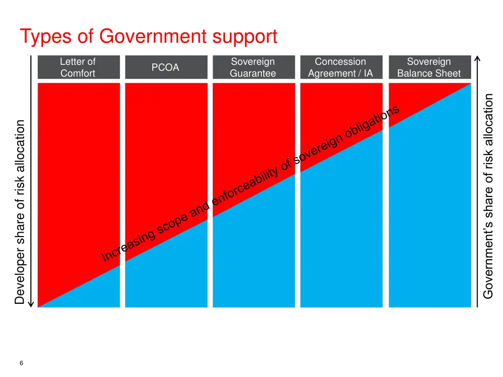 types of government support