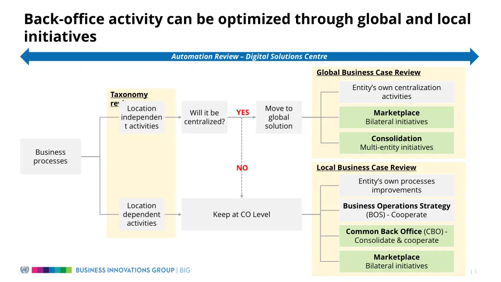 back office activity can be optimized through