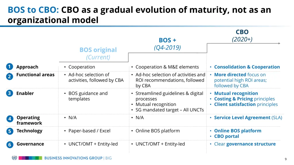 bos to cbo cbo as a gradual evolution of maturity