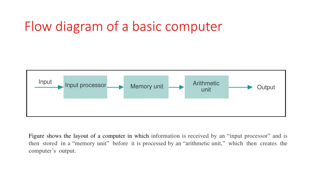 flow diagram of a basic computer