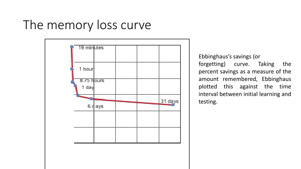 the memory loss curve