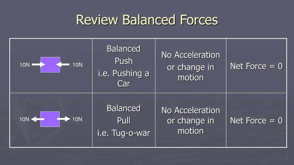 review balanced forces