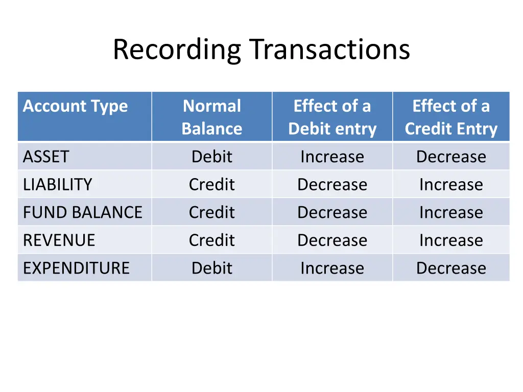 recording transactions 1