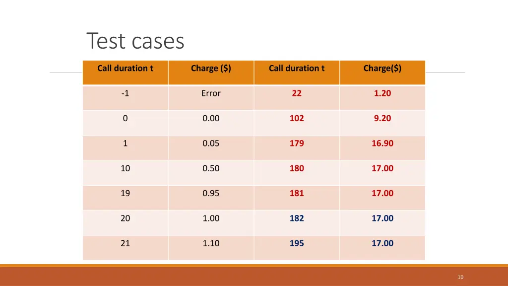 test cases