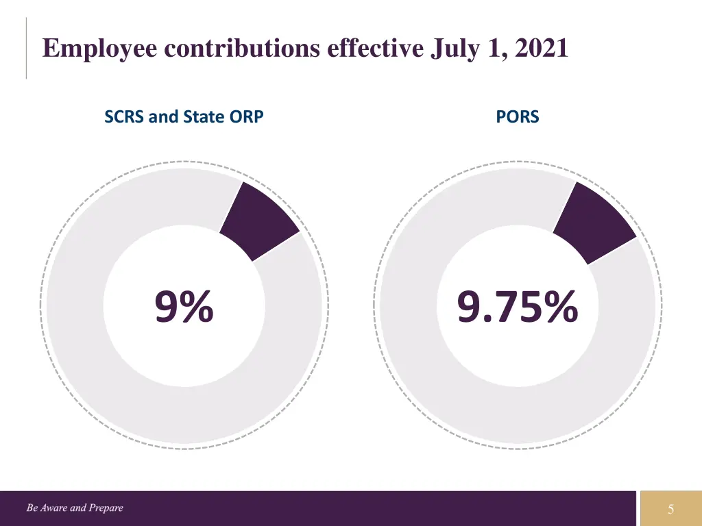 employee contributions effective july 1 2021