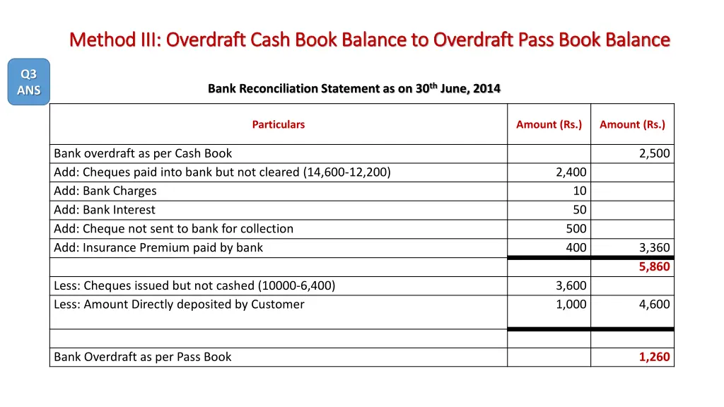 method iii overdraft cash book balance 5