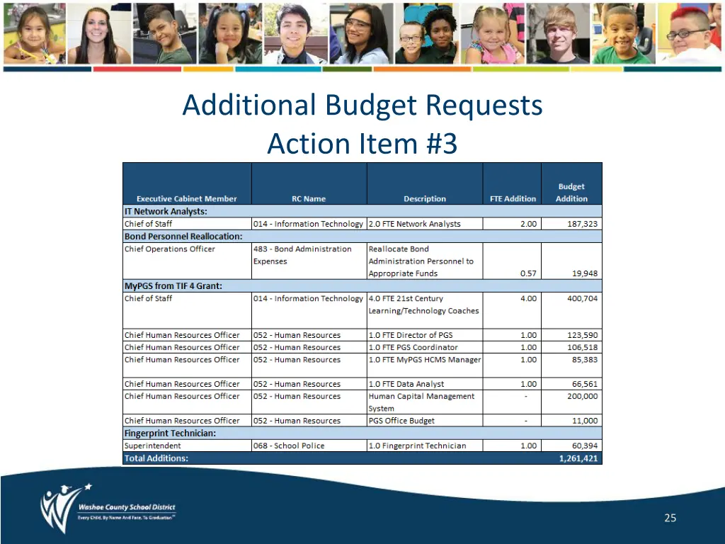 additional budget requests action item 3