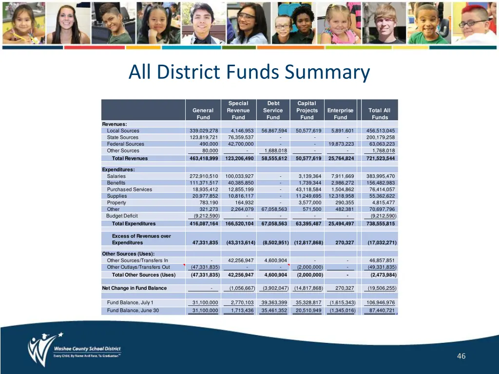 all district funds summary