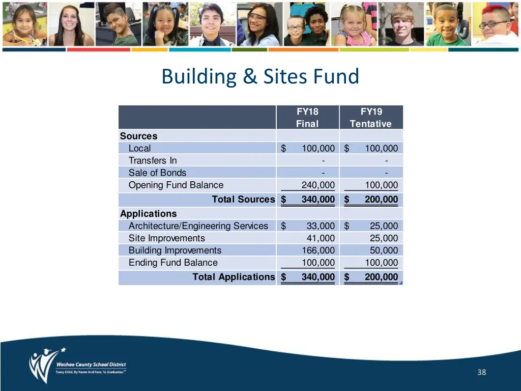 building sites fund