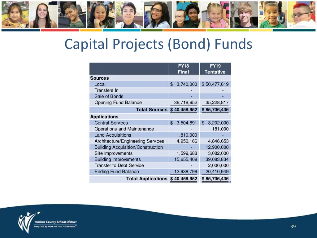 capital projects bond funds