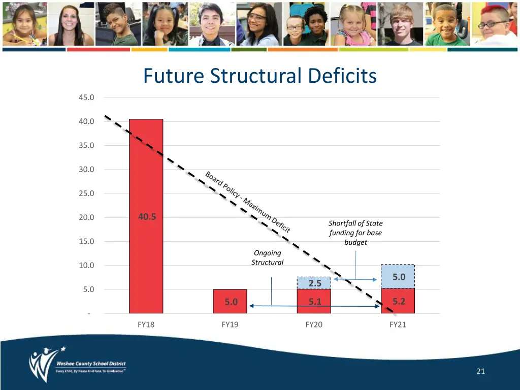 future structural deficits