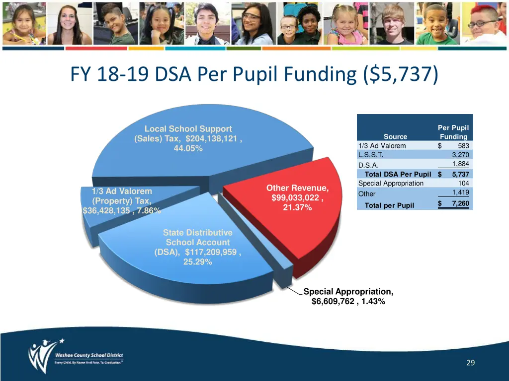 fy 18 19 dsa per pupil funding 5 737