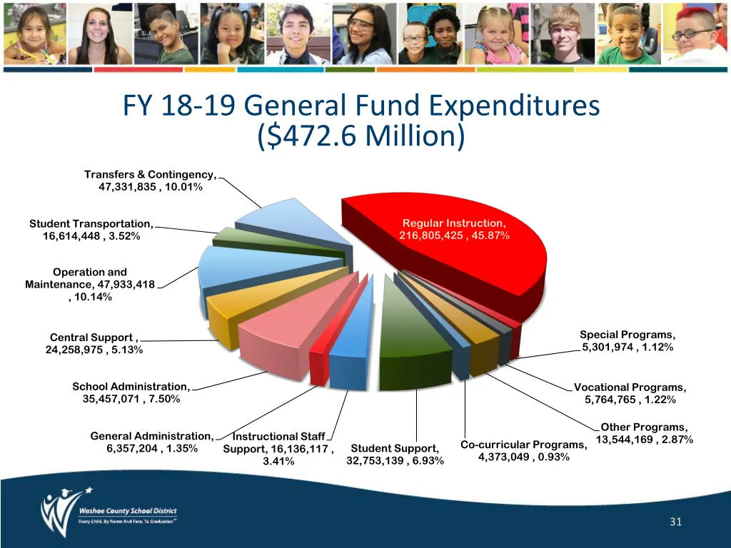 fy 18 19 general fund expenditures 472 6 million