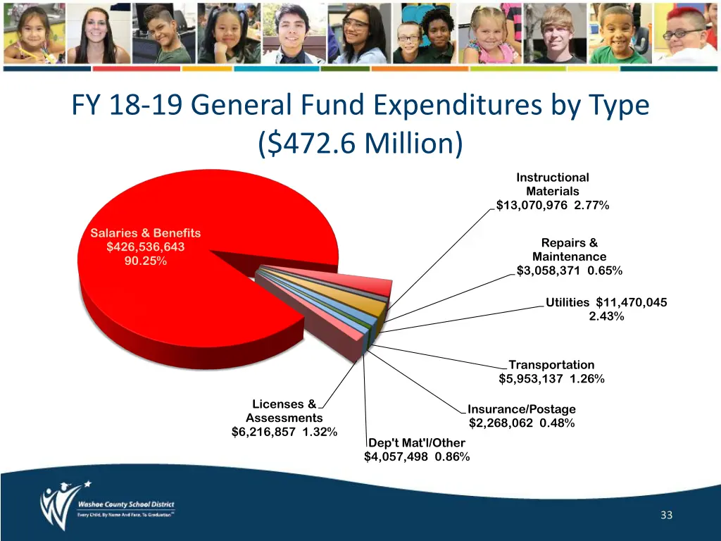 fy 18 19 general fund expenditures by type