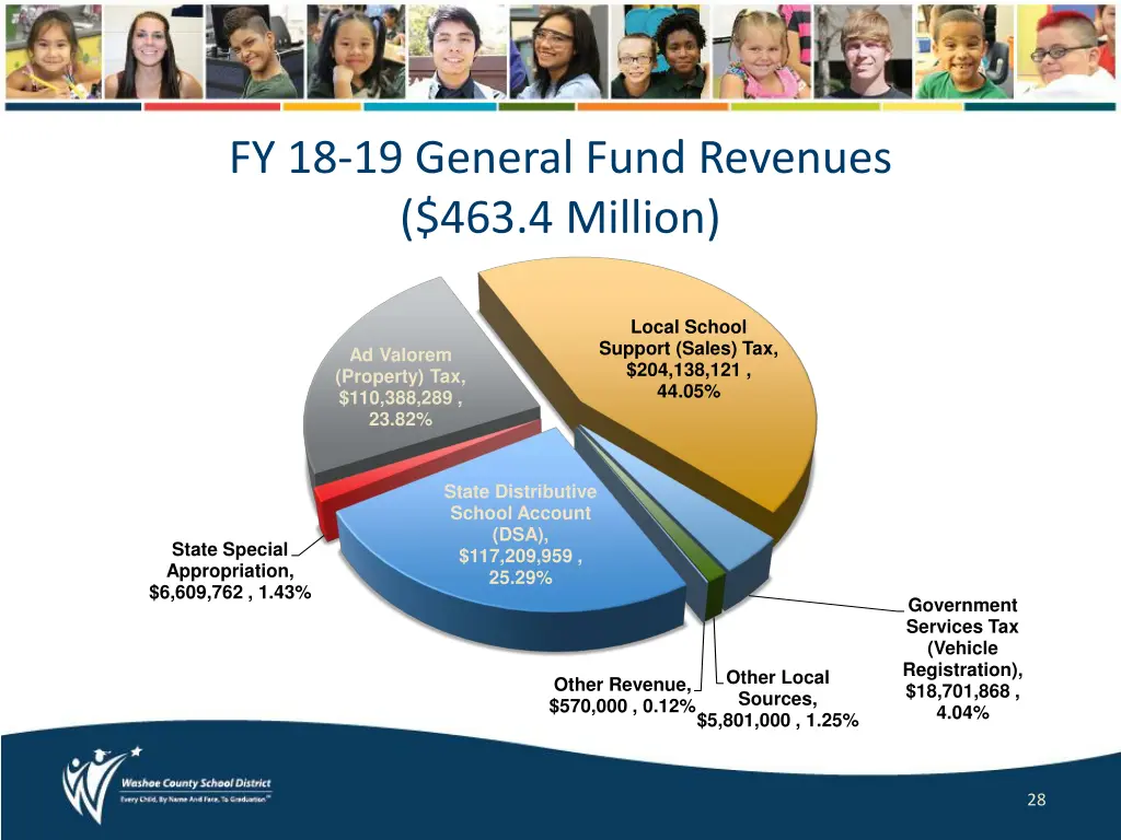 fy 18 19 general fund revenues 463 4 million