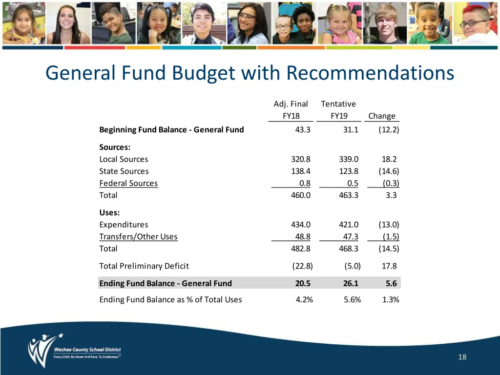 general fund budget with recommendations