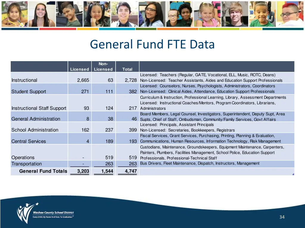 general fund fte data