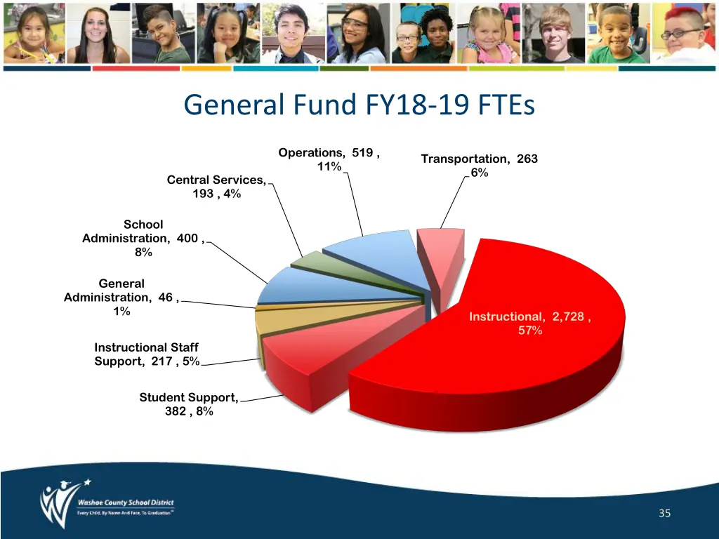 general fund fy18 19 ftes