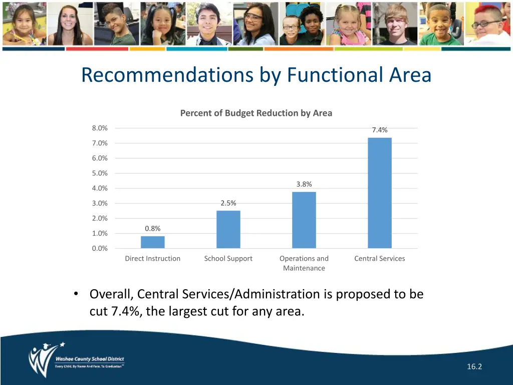 recommendations by functional area