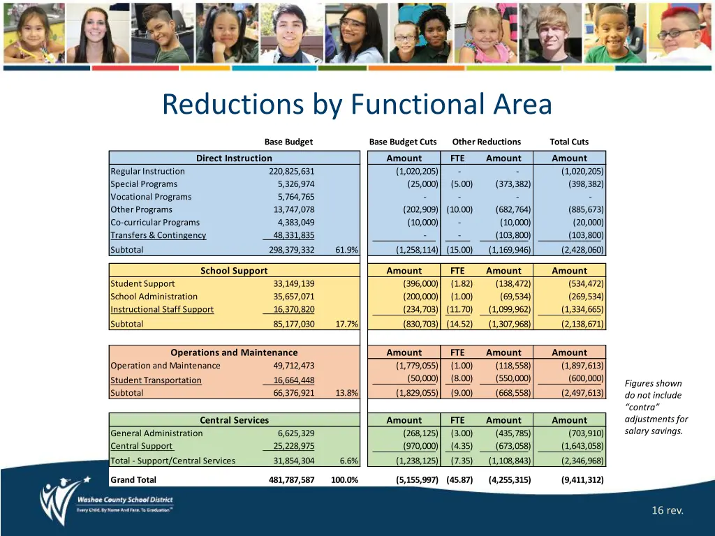 reductions by functional area