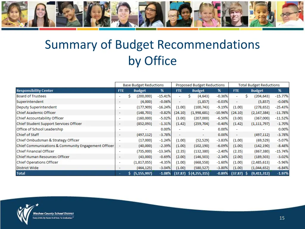 summary of budget recommendations by office